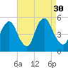 Ship John Shoal tide chart for Saturday, August 30, 2025