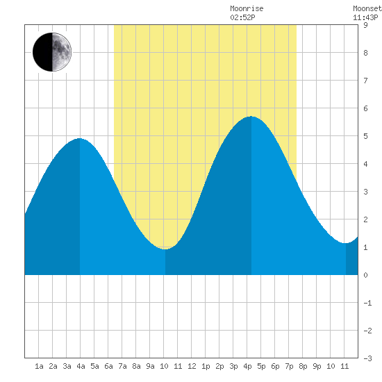 Ship John Shoal tide chart for Sunday, August 31, 2025