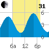 Ship John Shoal tide chart for Sunday, August 31, 2025