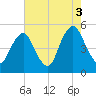 Ship John Shoal tide chart for Sunday, August 3, 2025