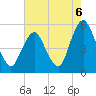 Ship John Shoal tide chart for Wednesday, August 6, 2025