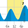 Ship John Shoal tide chart for Thursday, August 7, 2025