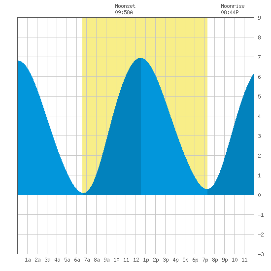 Ship John Shoal tide chart for Wednesday, September 10, 2025