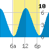 Ship John Shoal tide chart for Wednesday, September 10, 2025