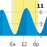 Ship John Shoal tide chart for Thursday, September 11, 2025