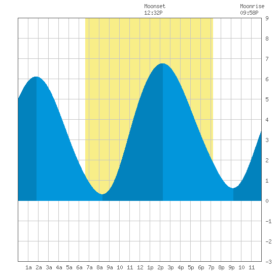 Ship John Shoal tide chart for Friday, September 12, 2025