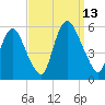 Ship John Shoal tide chart for Saturday, September 13, 2025