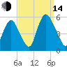 Ship John Shoal tide chart for Sunday, September 14, 2025