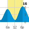 Ship John Shoal tide chart for Tuesday, September 16, 2025