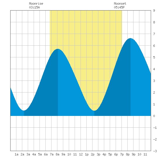 Ship John Shoal tide chart for Thursday, September 18, 2025