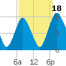 Ship John Shoal tide chart for Thursday, September 18, 2025
