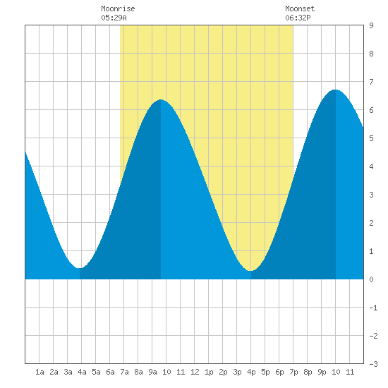 Ship John Shoal tide chart for Saturday, September 20, 2025