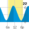 Ship John Shoal tide chart for Monday, September 22, 2025