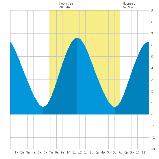 Ship John Shoal tide chart for Tuesday, September 23, 2025