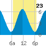 Ship John Shoal tide chart for Tuesday, September 23, 2025
