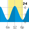 Ship John Shoal tide chart for Wednesday, September 24, 2025