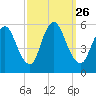 Ship John Shoal tide chart for Friday, September 26, 2025