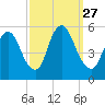 Ship John Shoal tide chart for Saturday, September 27, 2025