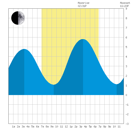 Ship John Shoal tide chart for Monday, September 29, 2025