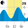 Ship John Shoal tide chart for Monday, September 29, 2025