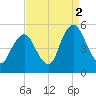 Ship John Shoal tide chart for Tuesday, September 2, 2025