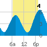 Ship John Shoal tide chart for Thursday, September 4, 2025