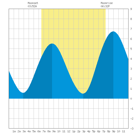 Ship John Shoal tide chart for Friday, September 5, 2025