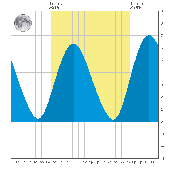 Ship John Shoal tide chart for Sunday, September 7, 2025