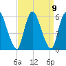 Ship John Shoal tide chart for Tuesday, September 9, 2025