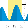 Ship John Shoal tide chart for Saturday, October 11, 2025