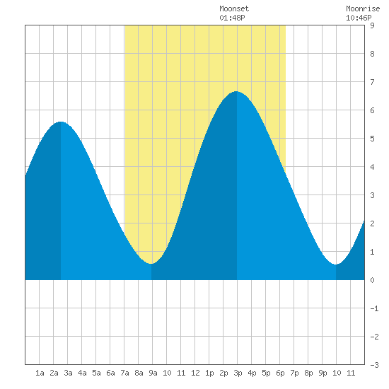 Ship John Shoal tide chart for Sunday, October 12, 2025