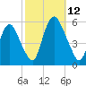 Ship John Shoal tide chart for Sunday, October 12, 2025