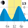 Ship John Shoal tide chart for Monday, October 13, 2025