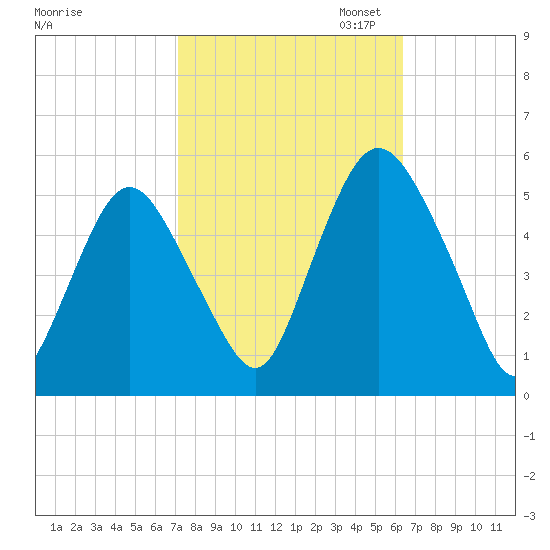 Ship John Shoal tide chart for Tuesday, October 14, 2025