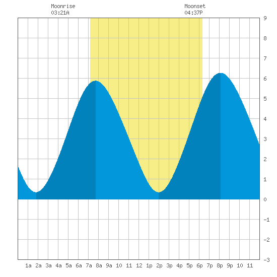 Ship John Shoal tide chart for Friday, October 17, 2025