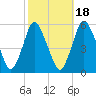 Ship John Shoal tide chart for Saturday, October 18, 2025