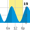 Ship John Shoal tide chart for Sunday, October 19, 2025