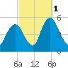 Ship John Shoal tide chart for Wednesday, October 1, 2025