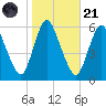 Ship John Shoal tide chart for Tuesday, October 21, 2025