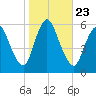 Ship John Shoal tide chart for Thursday, October 23, 2025