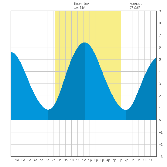 Ship John Shoal tide chart for Friday, October 24, 2025