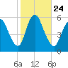 Ship John Shoal tide chart for Friday, October 24, 2025