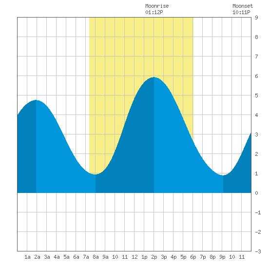 Ship John Shoal tide chart for Monday, October 27, 2025