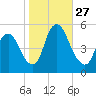 Ship John Shoal tide chart for Monday, October 27, 2025