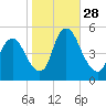 Ship John Shoal tide chart for Tuesday, October 28, 2025