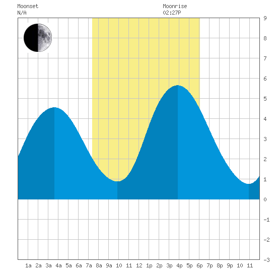 Ship John Shoal tide chart for Wednesday, October 29, 2025