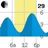 Ship John Shoal tide chart for Wednesday, October 29, 2025