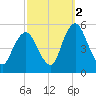 Ship John Shoal tide chart for Thursday, October 2, 2025