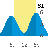 Ship John Shoal tide chart for Friday, October 31, 2025