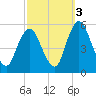 Ship John Shoal tide chart for Friday, October 3, 2025